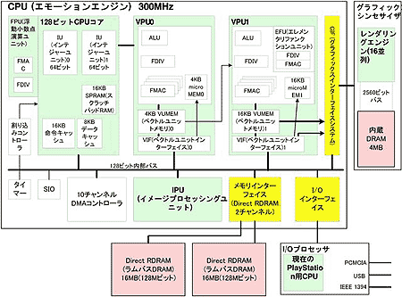 Playstation II schema