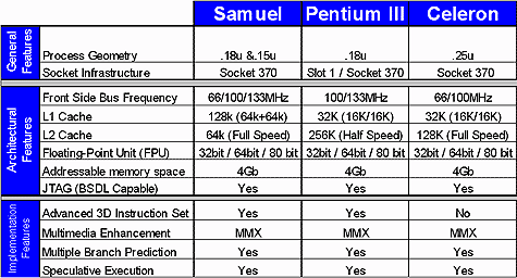 VIA Samuel vs PIII vs Celeron
