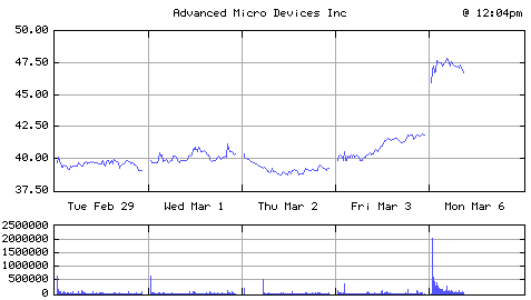 AMD aandelenkoers tot 6 maart 2000