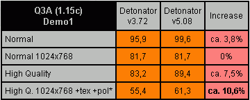 Detonator 5.08 vs. 3.72 benchmarks