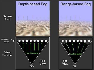 ATi Charisma Engine - Range-based Fog