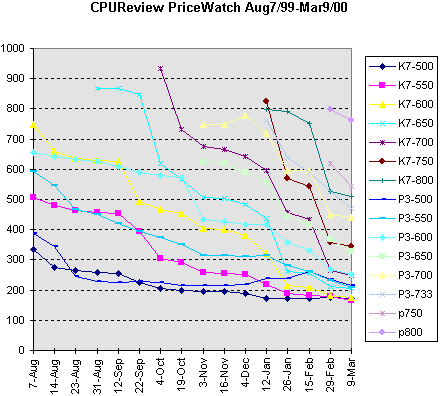 CPU Review Athlon/PIII prijstabel tot 9 maart 2000