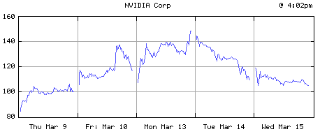 nVidia aandelenkoers tot 15 maart 2000