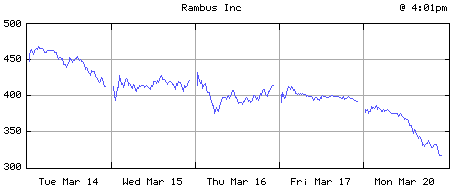 Rambus aandelenkoers tot 20 maart 2000
