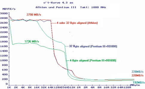 c\'t CTKurve benchmark resultaten met 1GHz Athlon & PIII