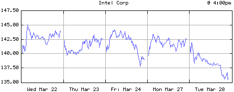 Intel aandelenkoers 22 maart tot 28 maart 2000