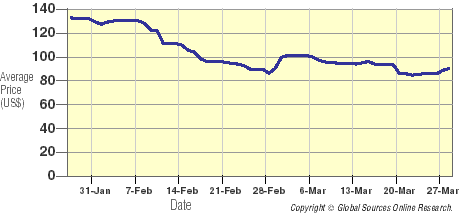 Global Sources Memory Module Index tot 28 maart 2000