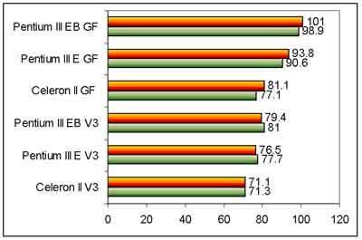 Intel Celeron II benchmarks