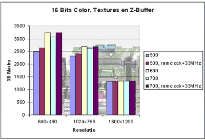 Grafiek Benchmark AK72 16Bits instellingen
