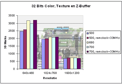 Grafiek Benchmark AK72 32Bits instellingen