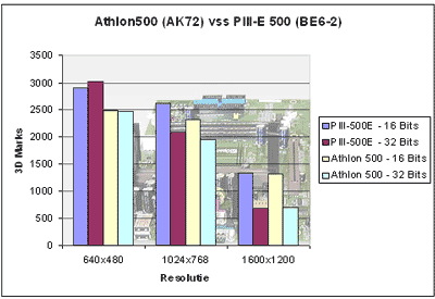 Grafiek Benchmark AK72 vss BE6-II