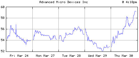 AMD aandelenkoers tot 30 maart 2000
