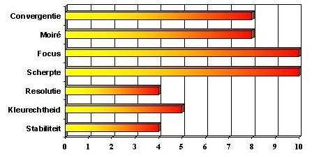 pr960f resultaat
