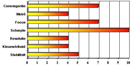 e66 resultaat