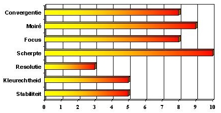 g710 resultaat