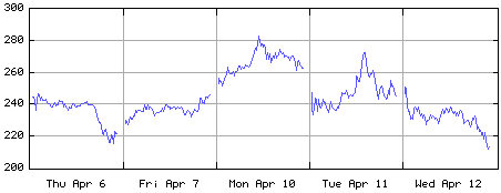 Rambus Inc. aandelenkoers tot 13 april 2000