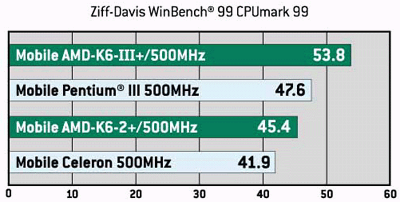 AMD K6-2+ en K6-III+ benchmarks