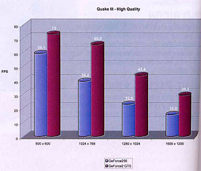nVidia GeForce II GTS quake 3 benchmarks