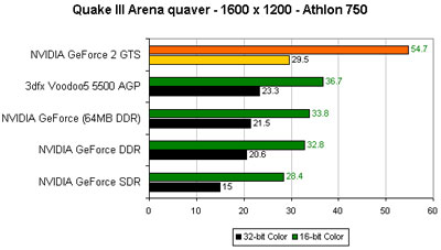 GeForce II GTS Benchmarks