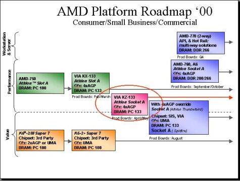AMD chipset roadmap \'00