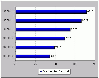 GeForce2 overclocking resultaten