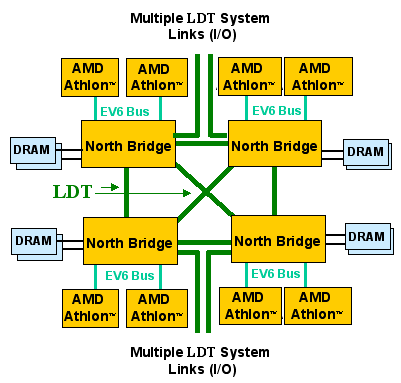AMD Lightning Data Transport Bus 8-way SMP
