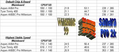Via Apollo 133A benchmark resultaten
