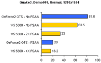 Q3 FSAA benchmarks
