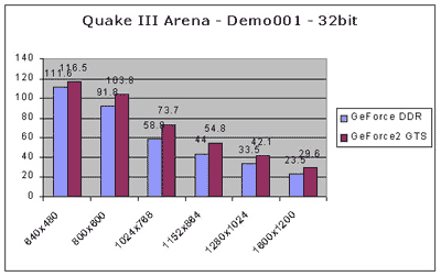 Qauke III Arena benchmarks