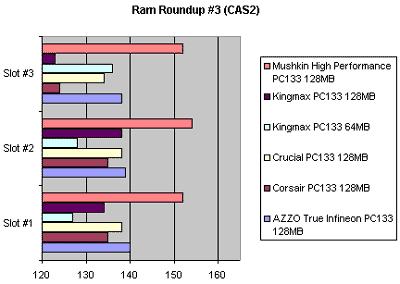 Cas2 memory benchmarks