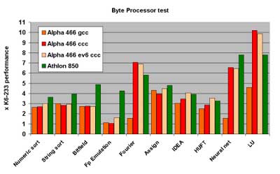 850 Mhz Athlon vs. 466 MHz Alpha 21264 benchmarks