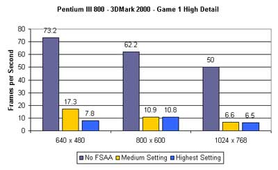 GeForce2 Direct3D FSAA benchmarks