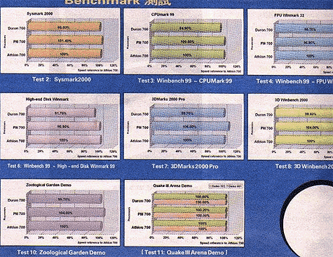 AMD Duron benchmark scans