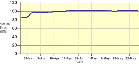 Global Sources Memory Module Index - 29 mei 2000