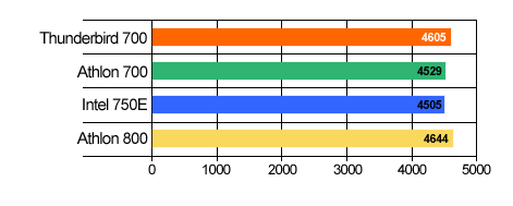 AMD Thunderbird benchmarks: 3DMark 2000