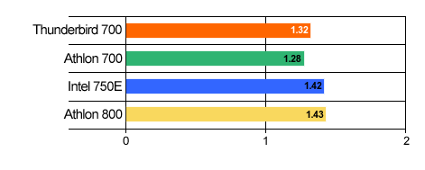 AMD Thunderbird benchmarks: 3D Winbench 2000