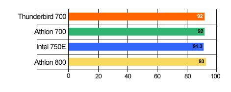 AMD Thunderbird benchmarks: 3D WinMark