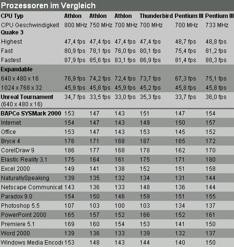 AMD Thunderbird 700 benchmarks
