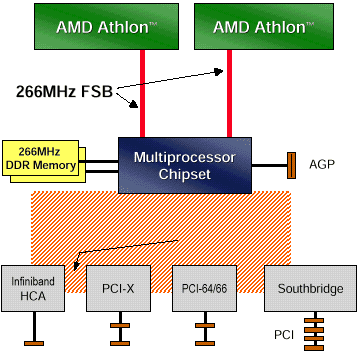 AMD 760MP chipset diagram