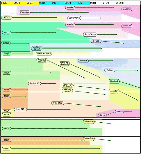 Akiba\'s PC Watch Intel chipset roadmap, juni 2000