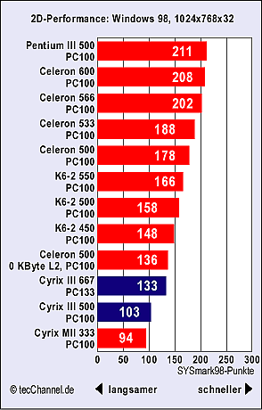 VIA Cyrix III benchmarks
