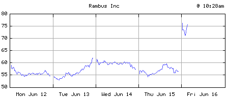Rambus aandelenkoers - 16 juni 2000