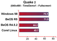 BeOS Quake II benchmarks