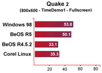 BeOS Quake II benchmarks