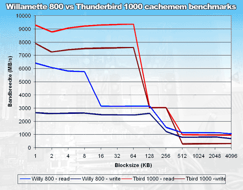 Intel Willamette cachemem benchmarks