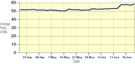 Global Sources 64MB memory module price index (25 juni)