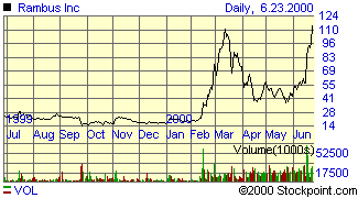 Rambus aandelen eind juni 2000 van www.wallstreet.com