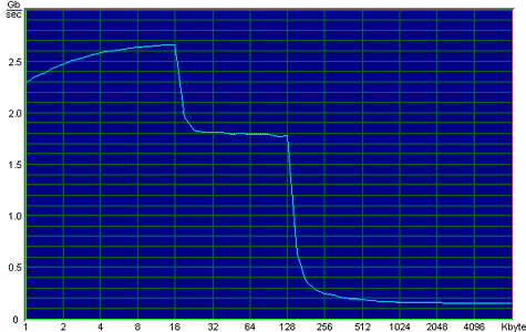 Celeron II memory benchmark