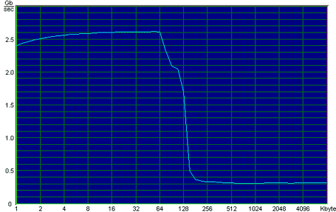 Duron 650 memory benchmark