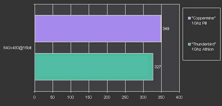 3DMark resulaten AMD / Intel 1Ghz Procs
